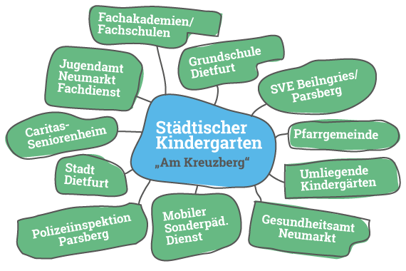 Gut Vernetzt – Unsere Kooperationen | Städtische Kindertagesstätte